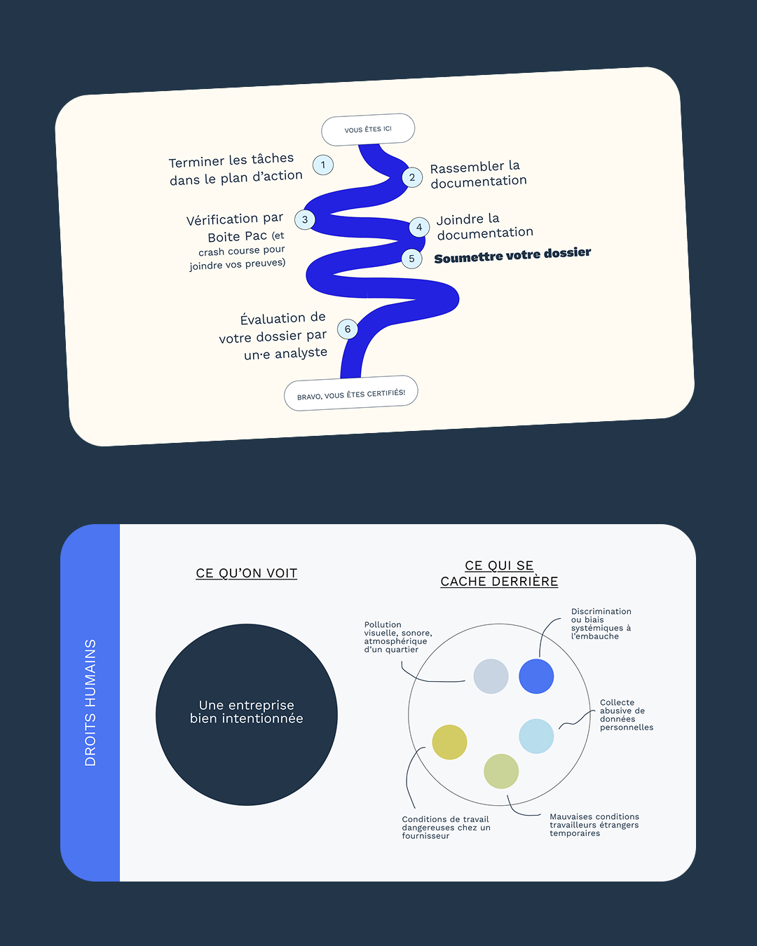 Parcours de certification B Corp et dimensions d'impact