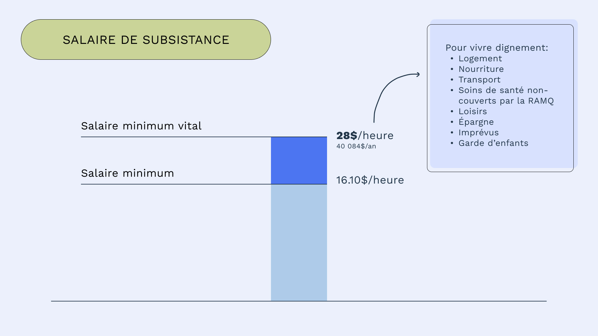 Diapositive : salaire de subsistance versus salaire minimum
