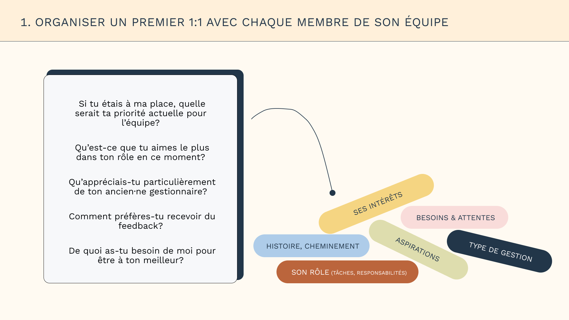 Diapositive : organiser un premier 1:1 avec chaque membre de son équipe