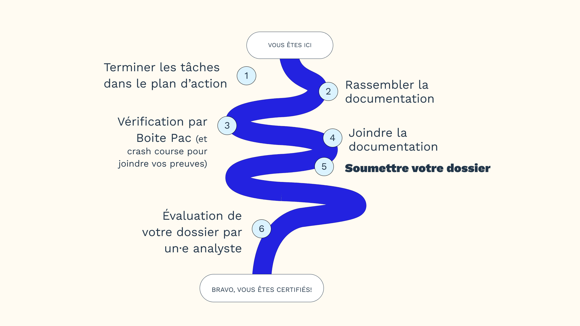 Diapositive : les 6 étapes du parcours de certification B Corp