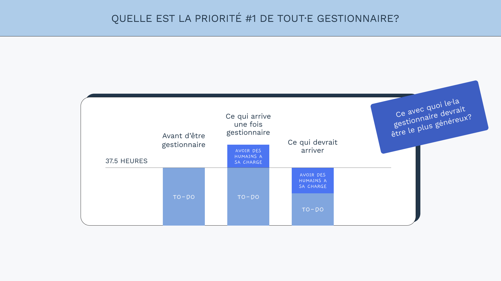 Diapositive : quelle est la priorité #1 de tout·e gestionnaire?