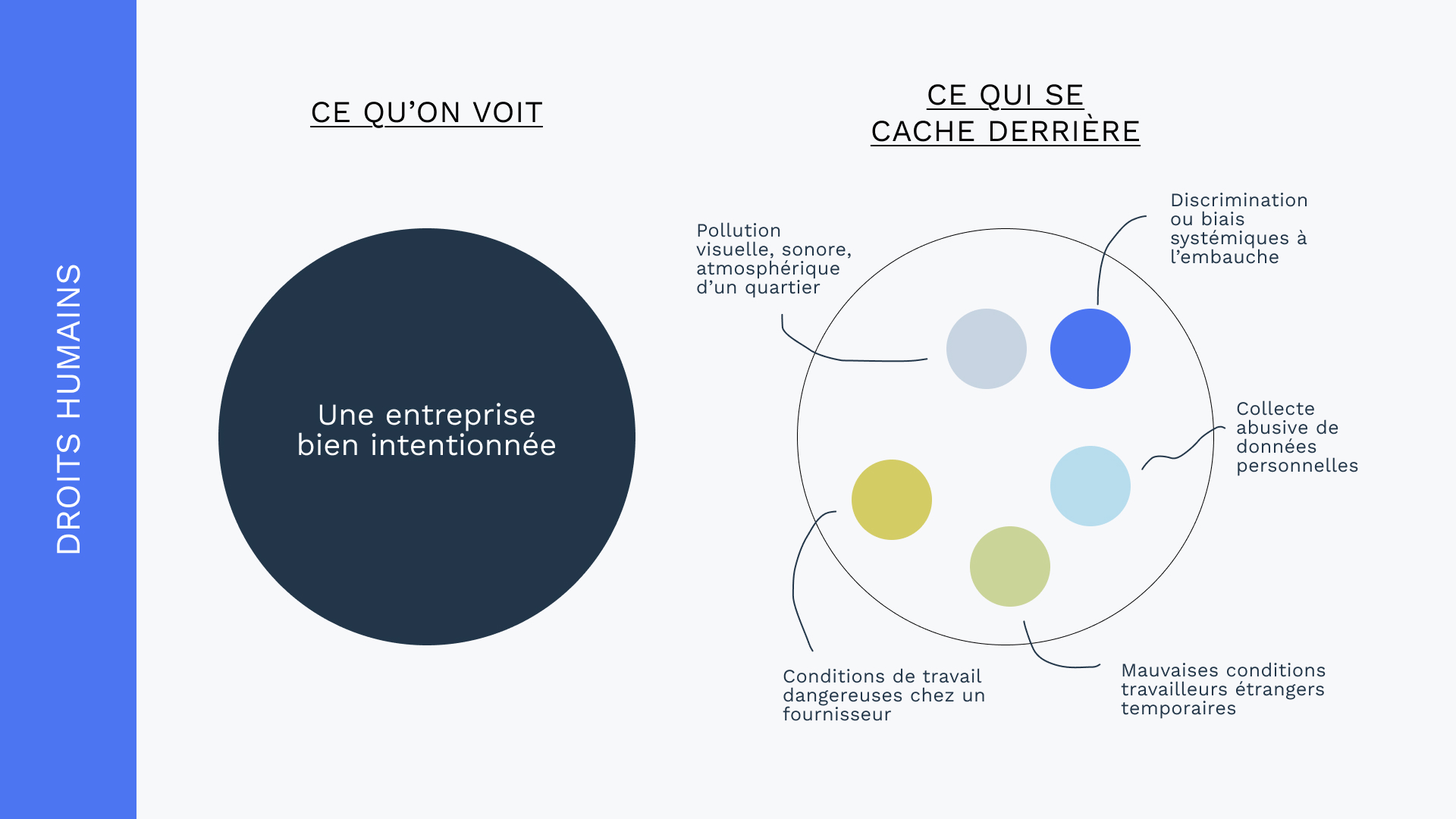Diapositive : droits humains et ce qui se cache derrière une entreprise bien intentionnée